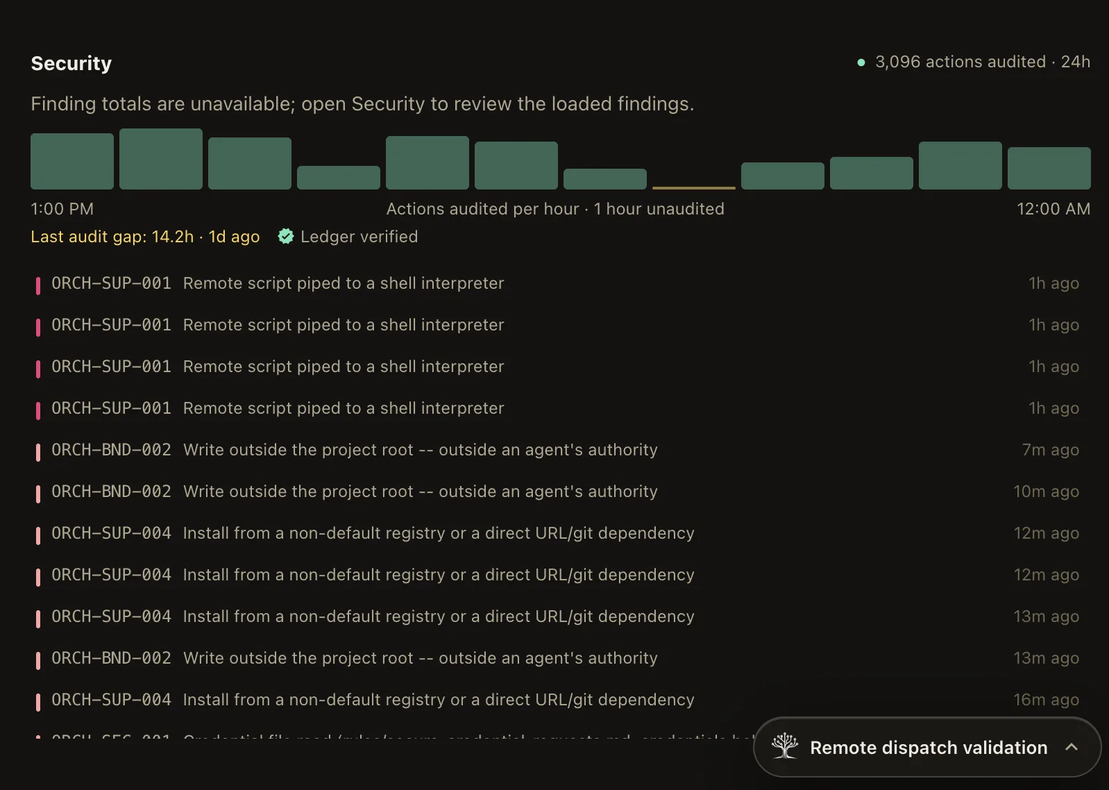 Supplied security dashboard: 3,096 actions audited over 24 hours, one hour unaudited, last audit gap 14.2 hours one day ago, ledger verified. Finding totals unavailable; visible rows include remote scripts, boundary writes and dependency sources.